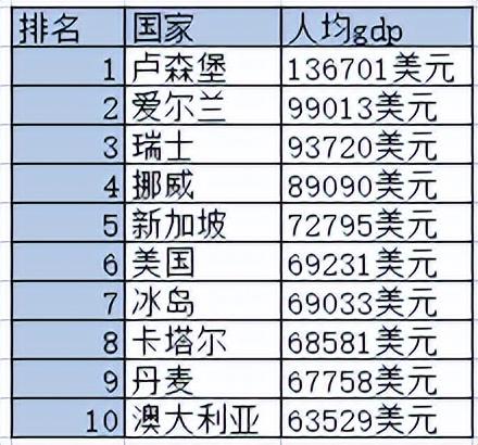 全球各国人均gdp十大排名，哪个国家人均GDP最高？