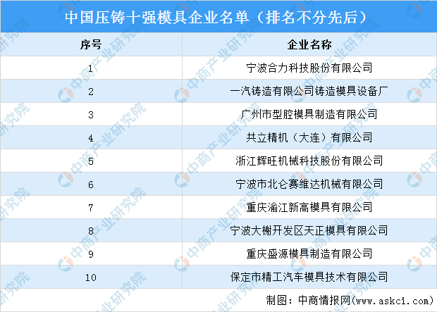 中国十大压铸企业（2022年中国压铸十强模具企业名单）
