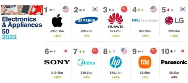 全球十大家电品牌排行榜（2022全球十大电子家电品牌）