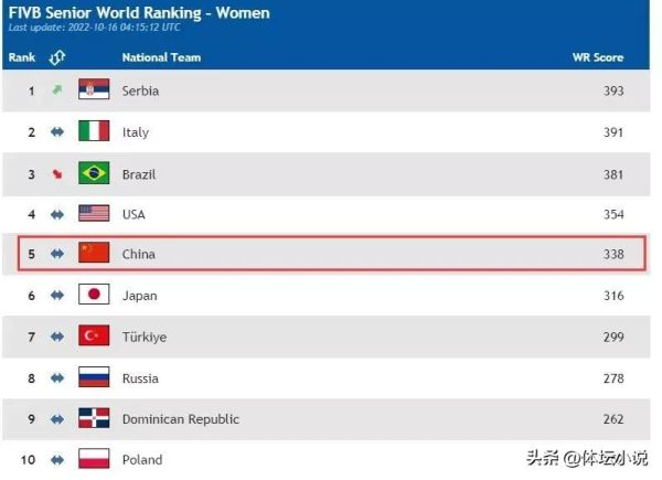 中国女排目前世界排名（附女排世界排名一览表最新）