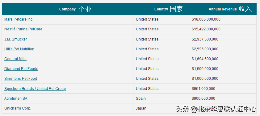 全国十强宠物食品企业（全球宠物食品10大企业）