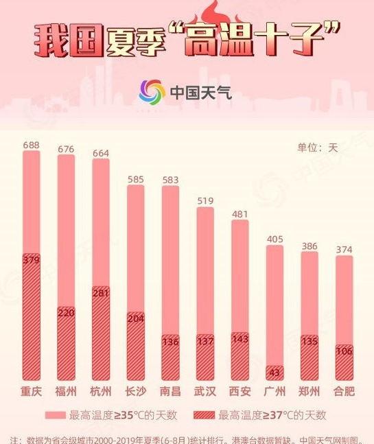 十大火炉城市排名（中国十大火炉城市排名）