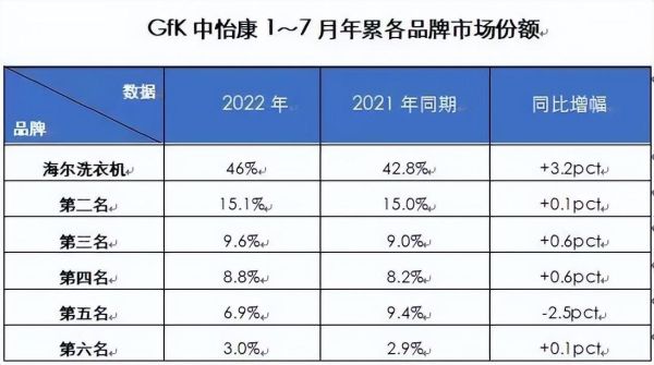 海尔洗衣机怎么样（尔洗衣机份额逆增稳居行业TOP1）