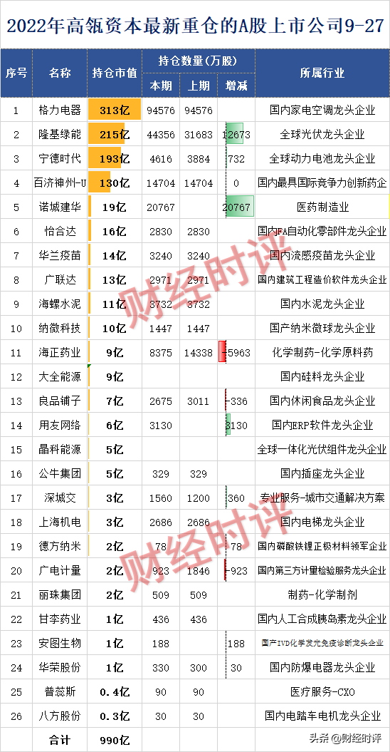 高瓴资本十大重仓股（高瓴资本2022最新十大重仓股）