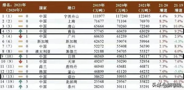 全球十大港口排名（全球15强港口城市排行榜）