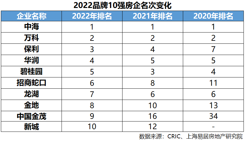 十大房地产公司排行榜（2022品牌10强房地产企业）