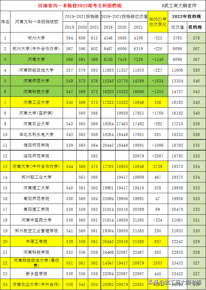 河南一本前十名大学排名（附带2022高考河南文科一本线）