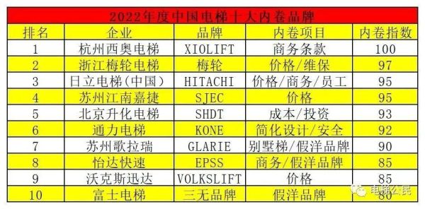 中国电梯十大名牌排名（2022年中国市场十大内卷电梯品牌）