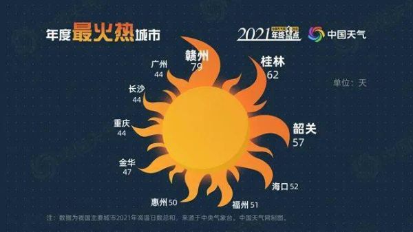 十大火炉城市排名（中国十大火炉城市排名）