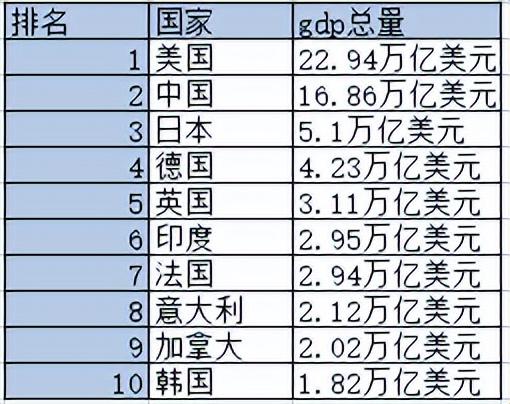 全球各国人均gdp十大排名，哪个国家人均GDP最高？