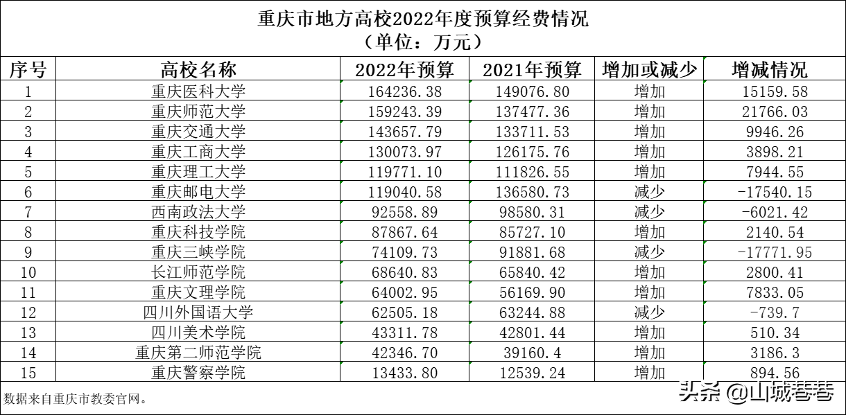 重庆理工大学排名（2022年重庆高校排行榜）