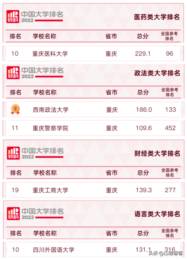 重庆理工大学排名（2022年重庆高校排行榜）