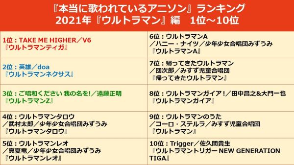 奥特曼十大好听主题曲(奥特曼最受欢迎的歌曲排行榜)