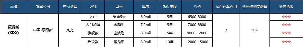 十大隐形车衣的排名和价格（2022年性价比最高的10款车衣排行榜）