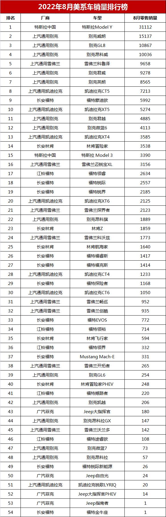 美系车十大排名（2022年8月美系车销量排名）