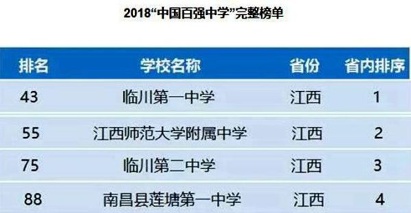 江西十大重点高中（江西省排在前十位的高中）