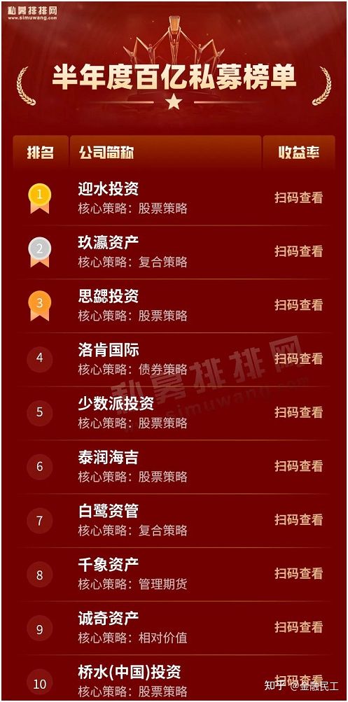 2022中国十大私募基金公司排名(最具实力基金企业排行榜)