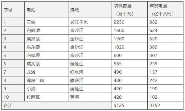 中国十大水电站前十(中国十大水电站排名)