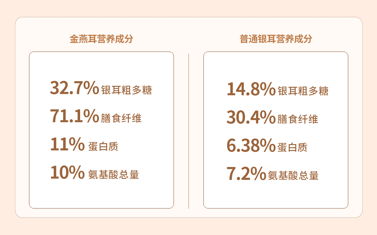 金燕耳和银耳有什么区别，为什么比普通银耳贵这么多？