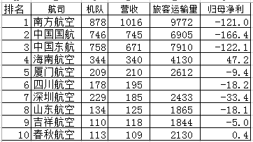 中国十大最好的航空公司（2021年我国十大航空公司排名 ）