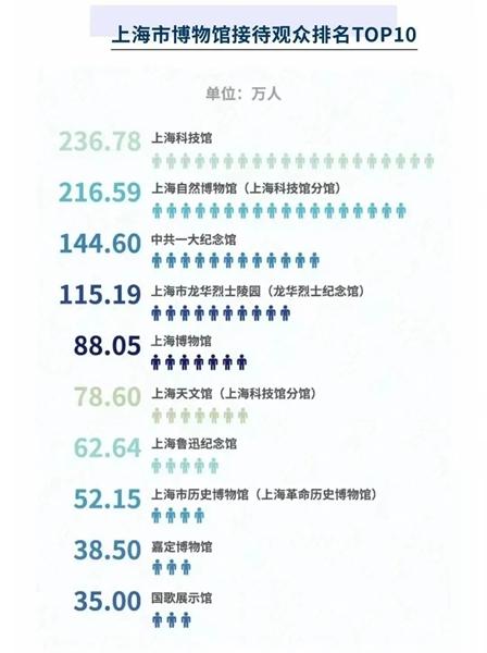 2021上海最受欢迎的十大博物馆出炉！（上海值得去的博物馆排名）