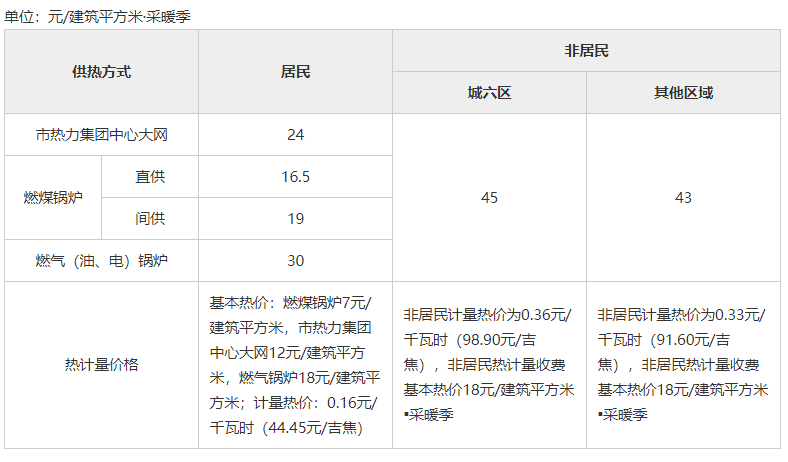 北京取暖费收费标准2022年（取暖费收费标准2022年新政策）