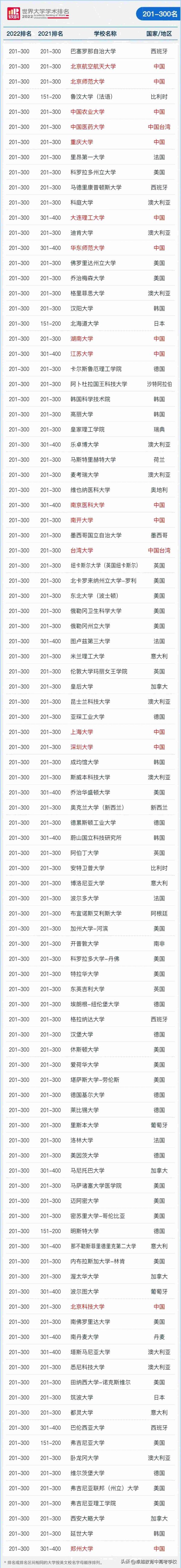 世界十大名校最新排名大学,2022世界大学排行榜最新发布