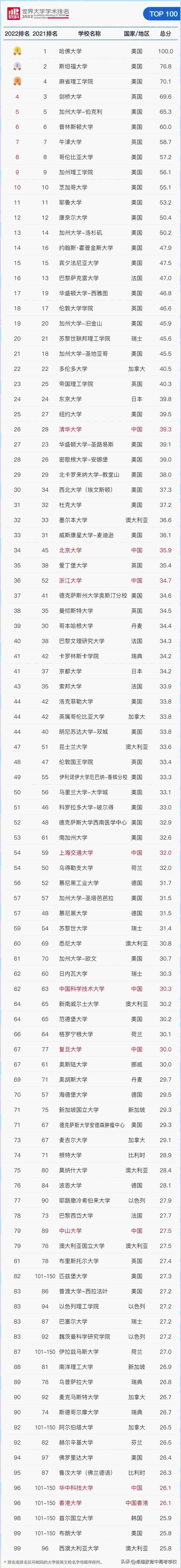 世界十大名校最新排名大学,2022世界大学排行榜最新发布