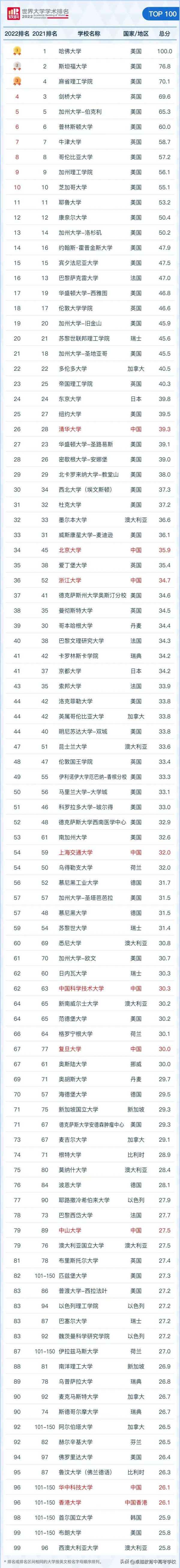 世界十大名校最新排名大学,2022世界大学排行榜最新发布