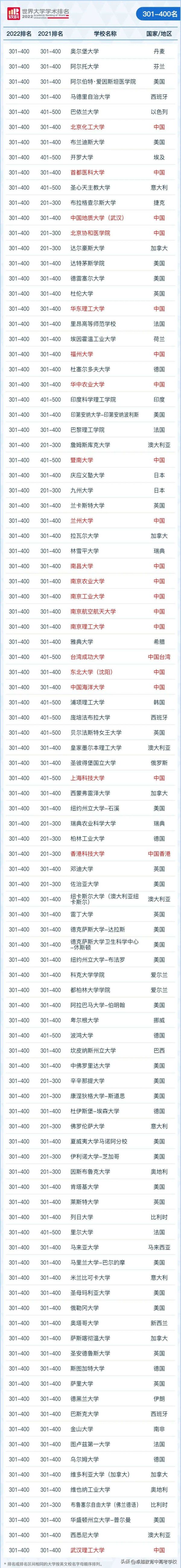 世界十大名校最新排名大学,2022世界大学排行榜最新发布