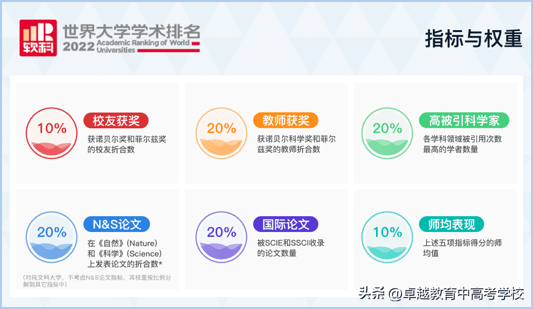 世界十大名校最新排名大学,2022世界大学排行榜最新发布