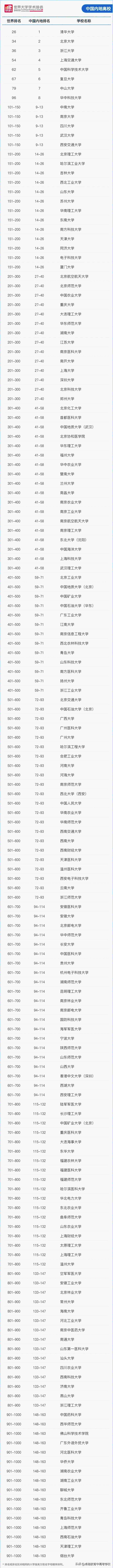 世界十大名校最新排名大学,2022世界大学排行榜最新发布