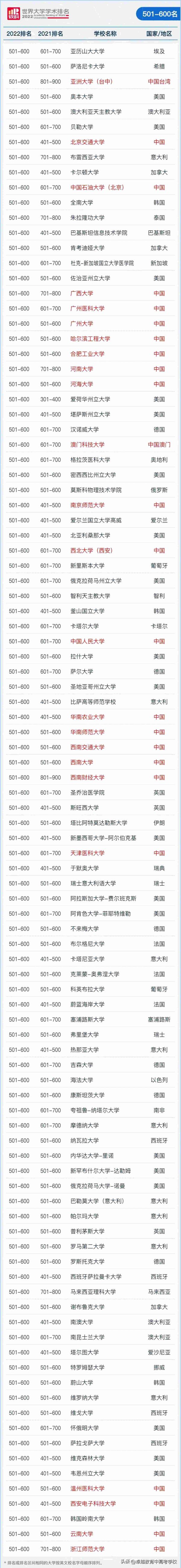 世界十大名校最新排名大学,2022世界大学排行榜最新发布