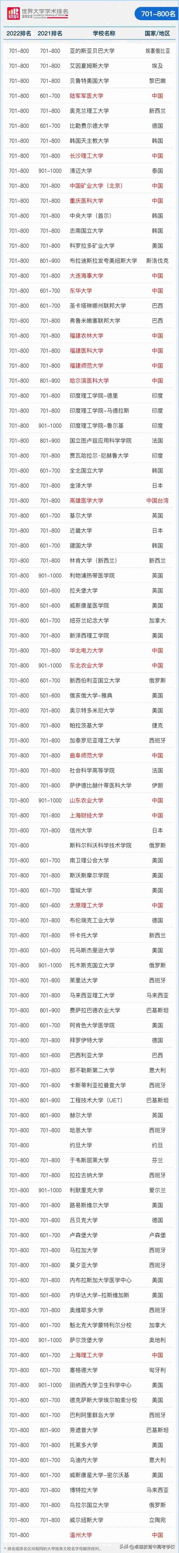 世界十大名校最新排名大学,2022世界大学排行榜最新发布
