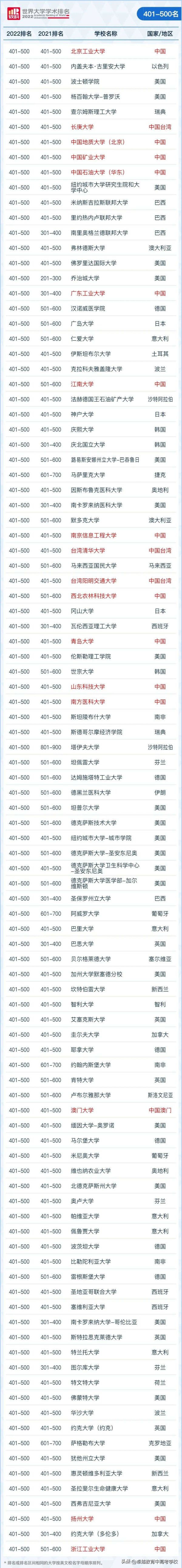 世界十大名校最新排名大学,2022世界大学排行榜最新发布