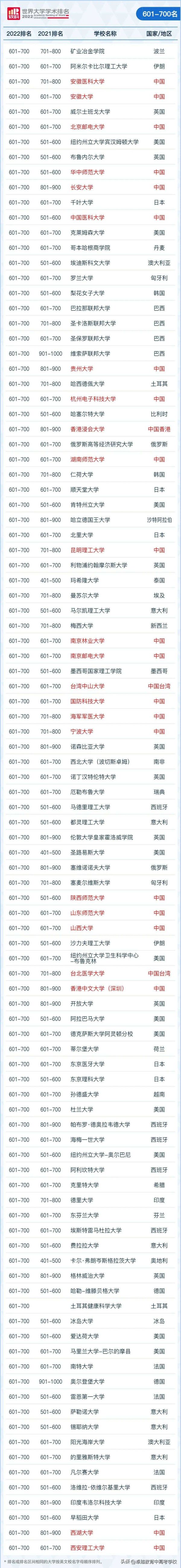 世界十大名校最新排名大学,2022世界大学排行榜最新发布