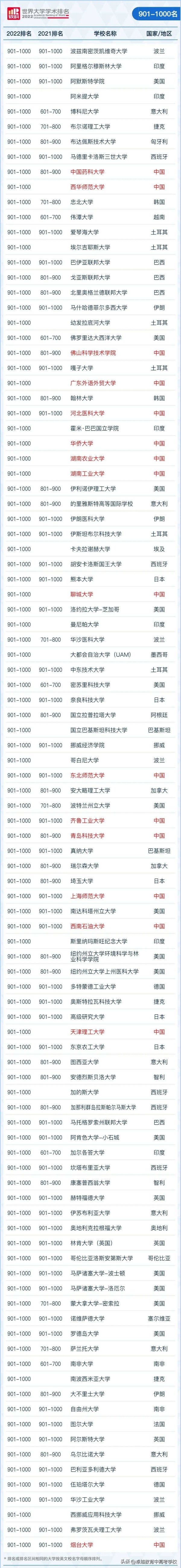 世界十大名校最新排名大学,2022世界大学排行榜最新发布