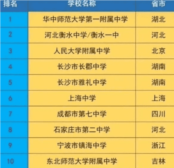 中国十大高中排名（国内排名前十的高中）