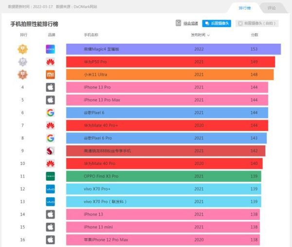 十大最佳拍照手机排名（2022年手机拍照性能排行榜）