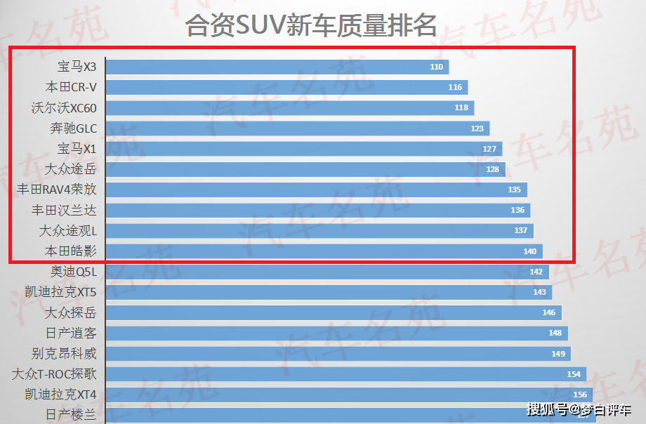 合资车suv质量排行榜前十名（公认质量可靠十大合资SUV公布）