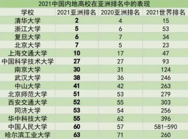 中国前十大学校排名有哪些(国内大学10强排名出炉)