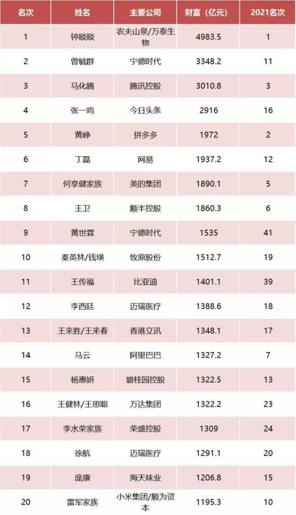 中国十大首富排名2022（福布斯中国富豪排行榜）