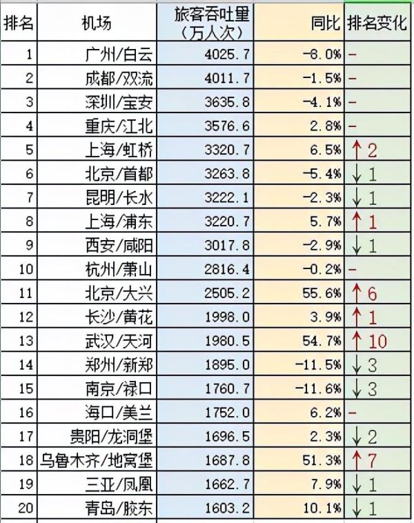 国内机场旅客吞吐量十大排名（我国十大繁忙机场）