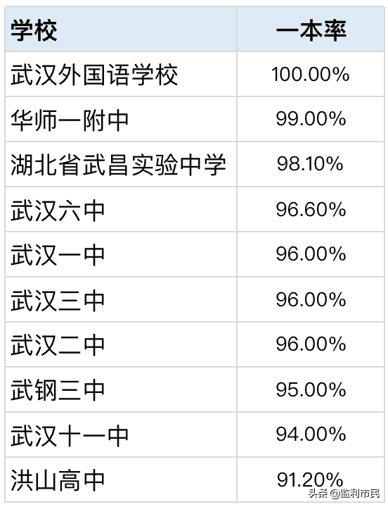 武汉市十大高中排名（盘点武汉市十大名高）