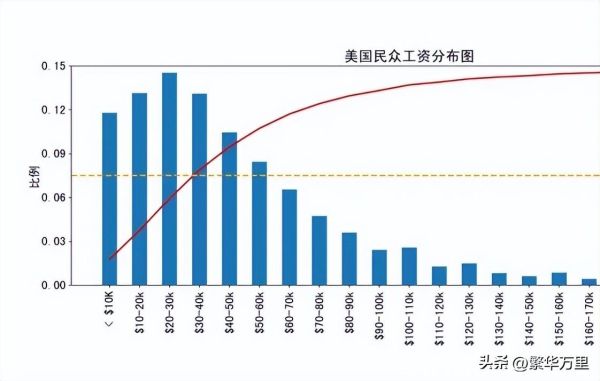 美国最低工资标准2022，普通人一月工资多少钱？