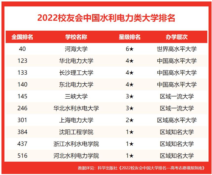 中国十大电力大学排名（校友会2022中国水利电力类大学排名）