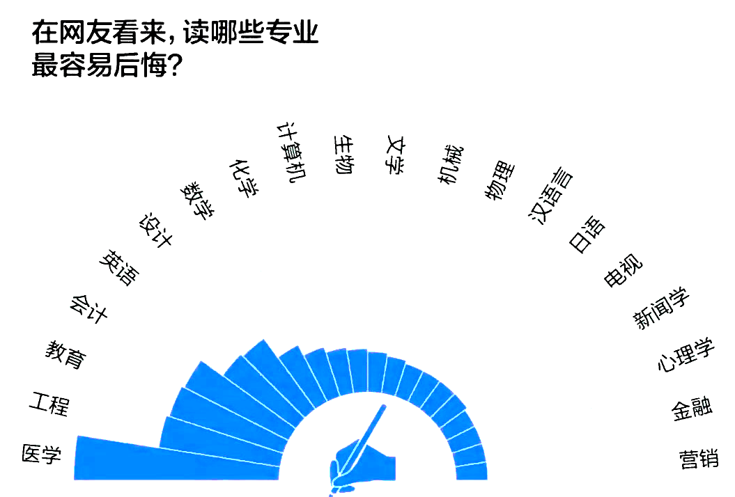 十大后悔的专业，进入大学容易后悔10种专业