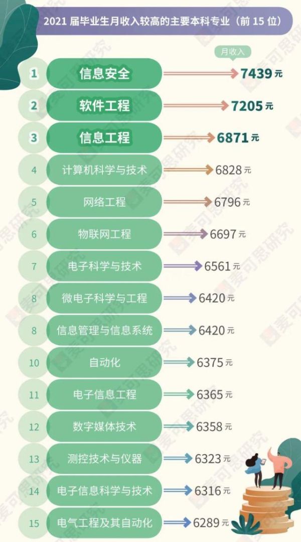 2022薪水最高的十大专业(附带就业蓝皮书专业收入排行榜)
