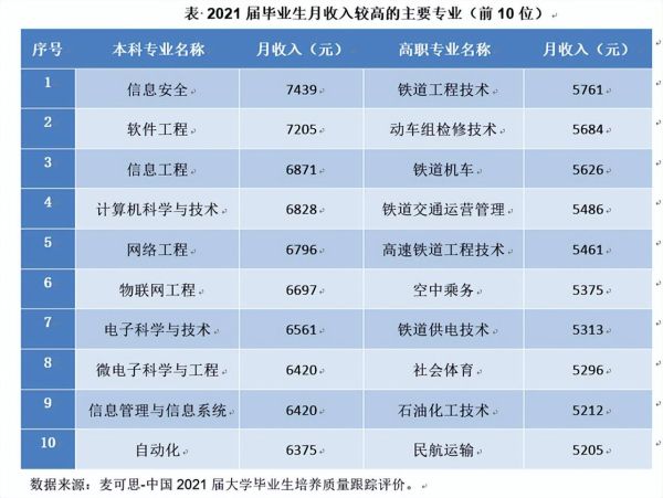 女性十大高薪职业，女生最多与薪酬最高的十大本科专业