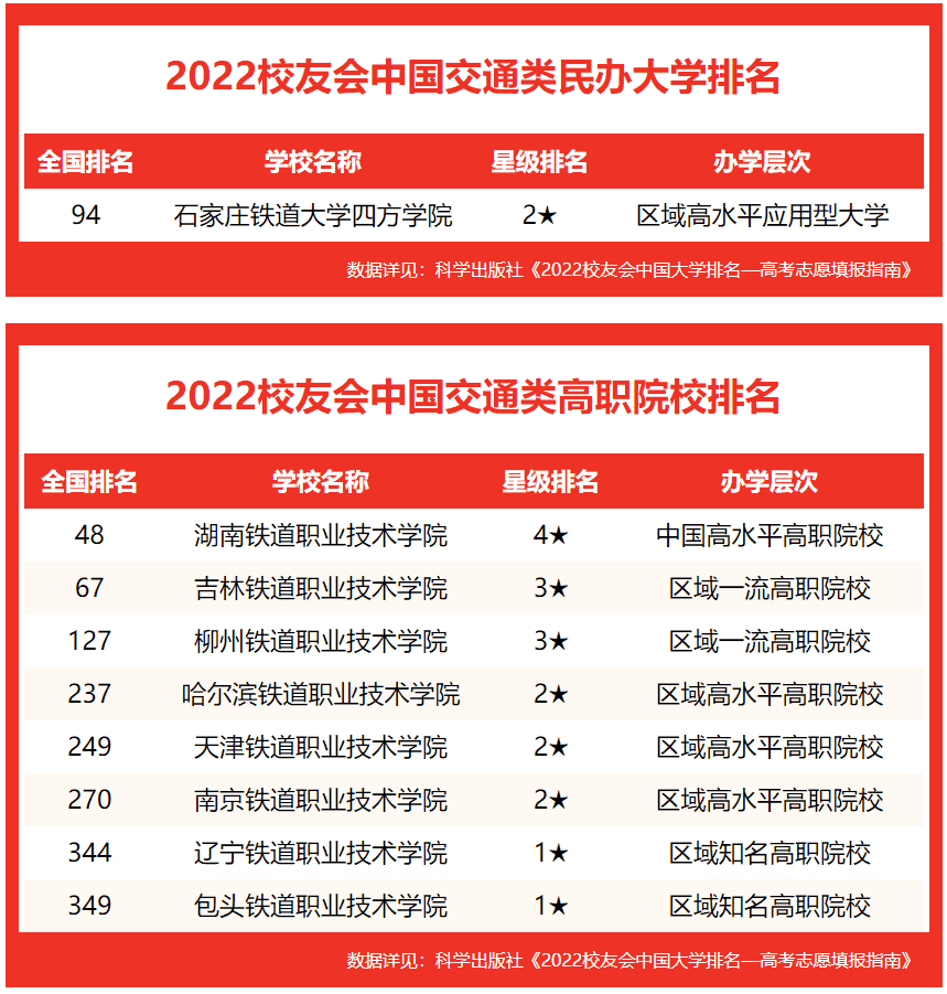 全国十大交通大学排名，2022校友会中国交通类大学排名
